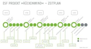 Rückenwind Zeitplan