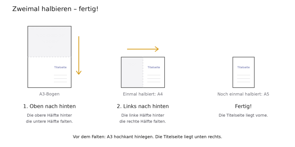 Zweimal halbieren – fertig! Lege den A3-Bogen hochkant hin, mit der Titelseite unten rechts. Falte die obere Hälfte nach hinten. Falte anschließend die linke Hälfte nach hinten. Jetzt liegt die Titelseite vorne – dein A5-Laborpass ist fertig!
